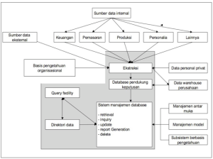 Struktur Subsistem Manajemen Data